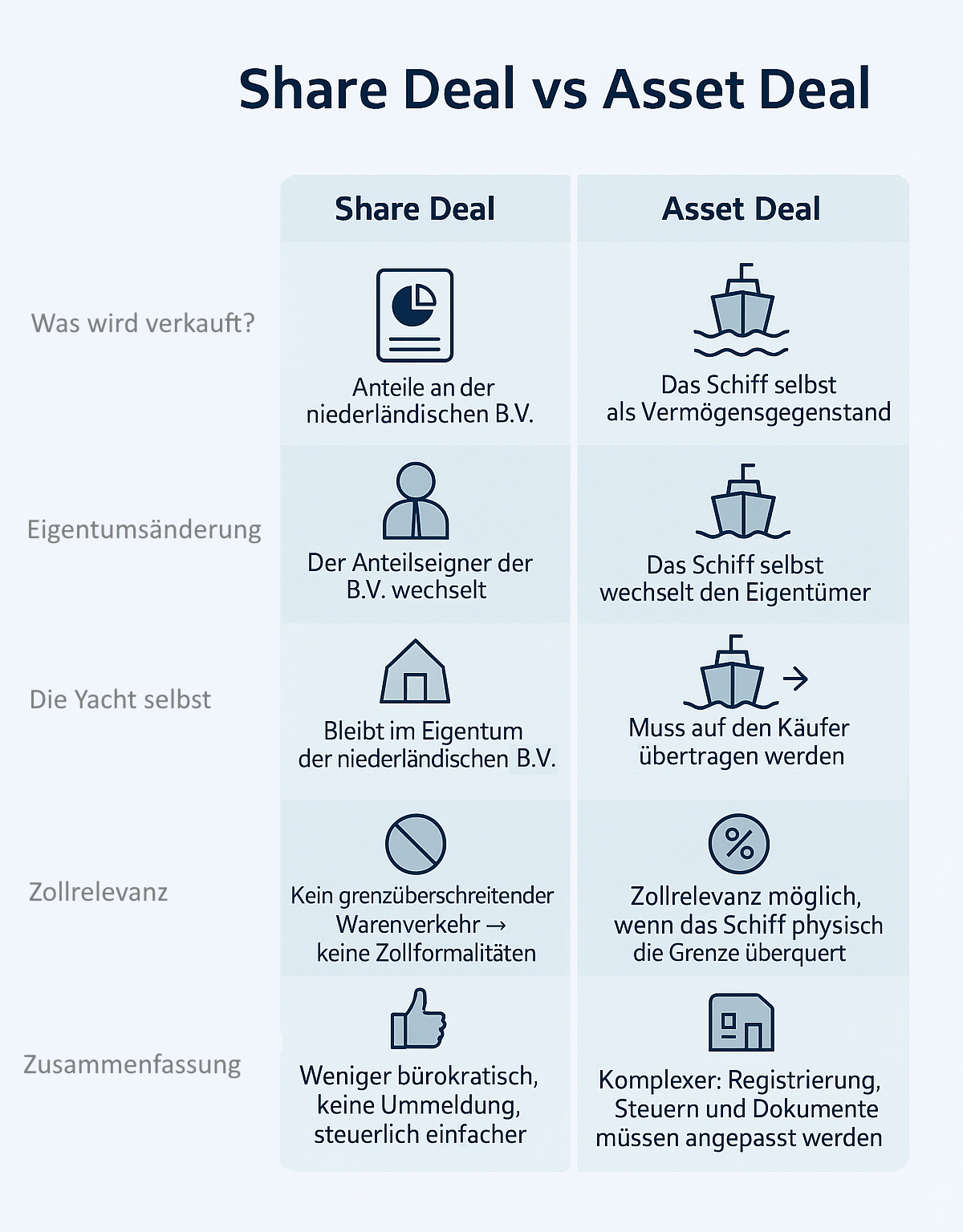 Schaubild Share Deal vs Asset Deal